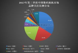 新品效應(yīng)顯著 第三季度數(shù)碼相機市場調(diào)研洞察