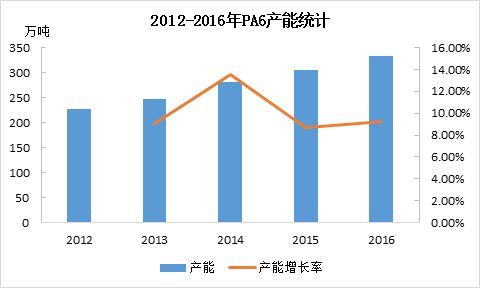 PA6材料市場調(diào)查報告 現(xiàn)狀、趨勢與機遇