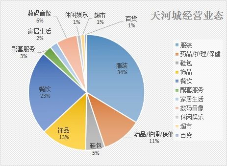 國策視點 廣州市天河區(qū)天河路商圈商業(yè)市場深度調(diào)研報告